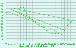 Courbe de l'humidit relative pour Coria