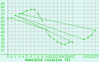 Courbe de l'humidit relative pour Le Luc (83)
