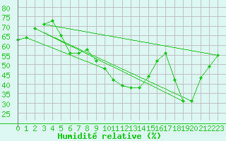 Courbe de l'humidit relative pour Cap Ferret (33)