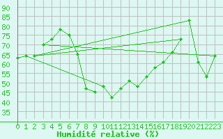 Courbe de l'humidit relative pour Bejaia