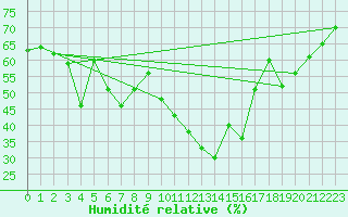 Courbe de l'humidit relative pour Luzern
