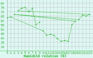 Courbe de l'humidit relative pour Eger