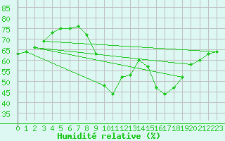 Courbe de l'humidit relative pour Cannes (06)