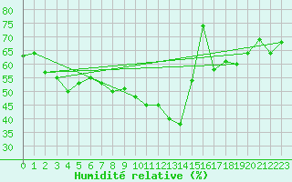 Courbe de l'humidit relative pour Bejaia