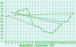 Courbe de l'humidit relative pour Ciudad Real