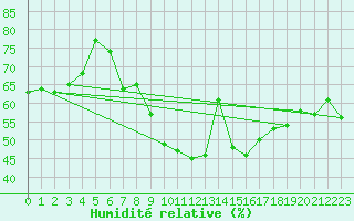 Courbe de l'humidit relative pour Bisoca