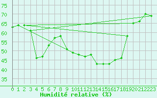 Courbe de l'humidit relative pour Xert / Chert (Esp)