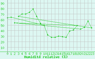 Courbe de l'humidit relative pour Landeck