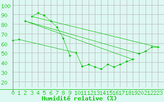 Courbe de l'humidit relative pour Asker