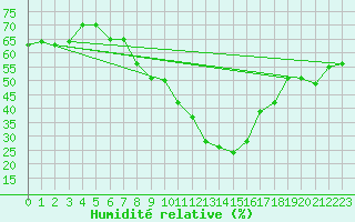 Courbe de l'humidit relative pour Ramsau / Dachstein