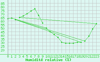 Courbe de l'humidit relative pour Bouligny (55)