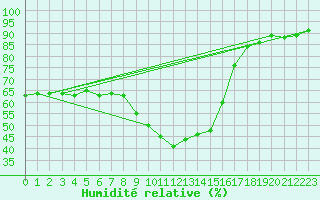 Courbe de l'humidit relative pour Santa Susana