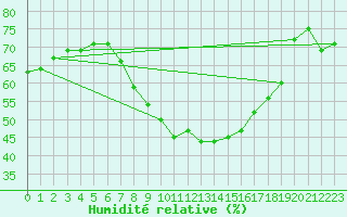 Courbe de l'humidit relative pour Soltau
