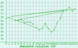 Courbe de l'humidit relative pour Berlevag