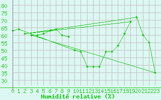 Courbe de l'humidit relative pour Virgen