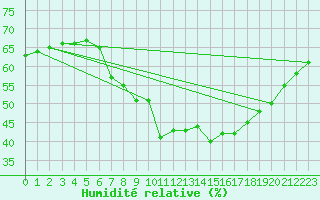 Courbe de l'humidit relative pour Nuernberg-Netzstall