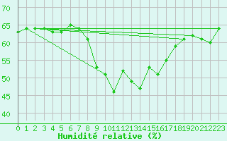 Courbe de l'humidit relative pour Saint-Cast-le-Guildo (22)