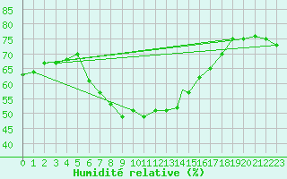 Courbe de l'humidit relative pour Praha Kbely