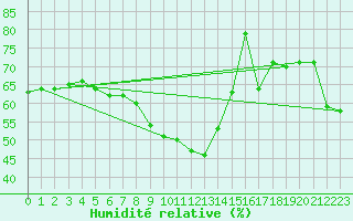 Courbe de l'humidit relative pour Aigle (Sw)