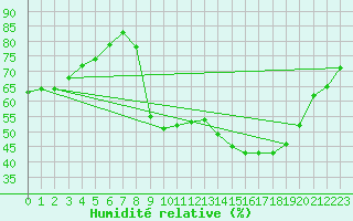 Courbe de l'humidit relative pour Cannes (06)