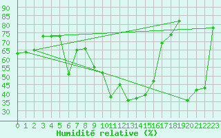 Courbe de l'humidit relative pour Mahumudia
