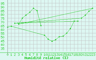 Courbe de l'humidit relative pour Bziers Cap d'Agde (34)