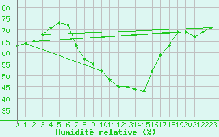 Courbe de l'humidit relative pour Ketrzyn