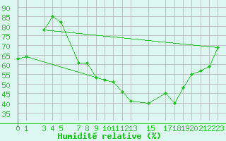 Courbe de l'humidit relative pour Berne Liebefeld (Sw)