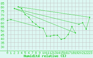 Courbe de l'humidit relative pour Xonrupt-Longemer (88)