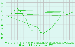 Courbe de l'humidit relative pour Sandomierz