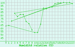 Courbe de l'humidit relative pour Scuol