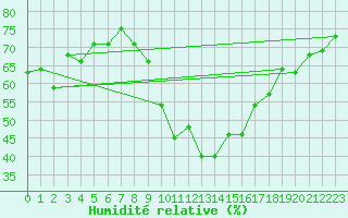 Courbe de l'humidit relative pour Belm