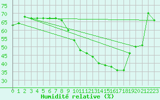 Courbe de l'humidit relative pour Fameck (57)