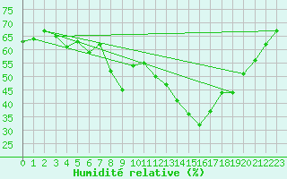 Courbe de l'humidit relative pour Chteau-Chinon (58)