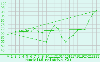Courbe de l'humidit relative pour Abbeville (80)