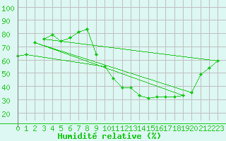 Courbe de l'humidit relative pour Bordeaux (33)