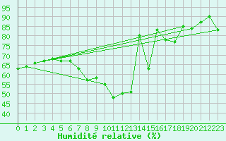 Courbe de l'humidit relative pour Osterfeld