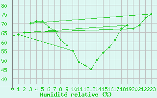 Courbe de l'humidit relative pour Pudasjrvi lentokentt
