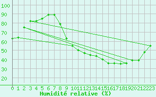 Courbe de l'humidit relative pour Toulouse-Francazal (31)