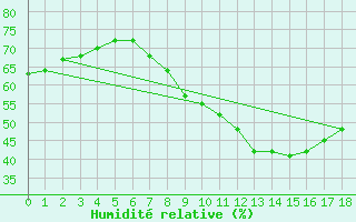 Courbe de l'humidit relative pour Fains-Veel (55)