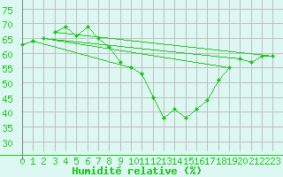 Courbe de l'humidit relative pour Puissalicon (34)