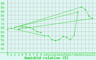 Courbe de l'humidit relative pour Fichtelberg