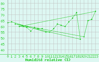 Courbe de l'humidit relative pour Monte Generoso