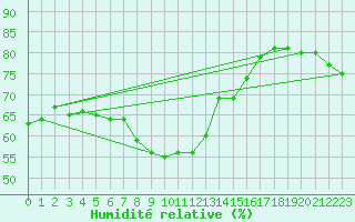 Courbe de l'humidit relative pour Saint-Vran (05)