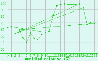 Courbe de l'humidit relative pour Simplon-Dorf