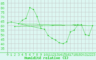 Courbe de l'humidit relative pour Col Des Mosses