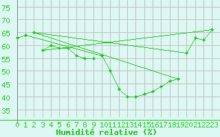 Courbe de l'humidit relative pour Ontinyent (Esp)