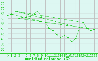 Courbe de l'humidit relative pour Evreux (27)