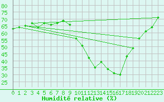 Courbe de l'humidit relative pour Gap-Sud (05)