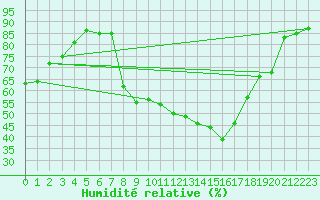 Courbe de l'humidit relative pour Folldal-Fredheim